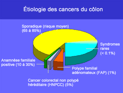 Cancer colorectal hereditaire